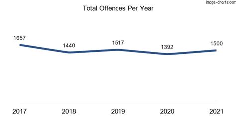 Ashfield, NSW, 2131 Crime Rate and Statistics